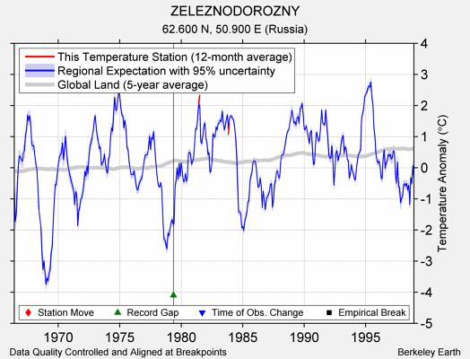 ZELEZNODOROZNY comparison to regional expectation