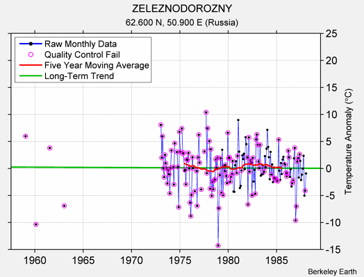 ZELEZNODOROZNY Raw Mean Temperature