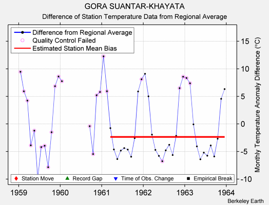 GORA SUANTAR-KHAYATA difference from regional expectation