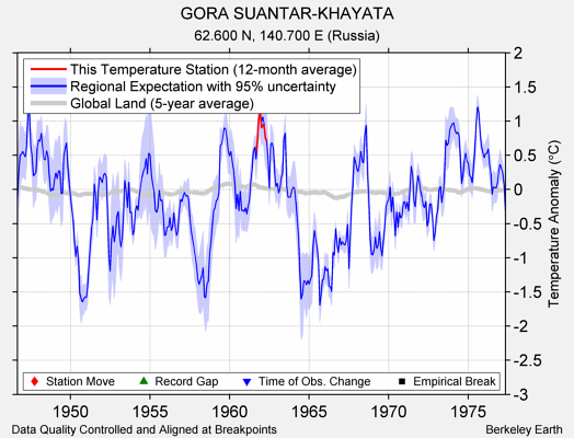 GORA SUANTAR-KHAYATA comparison to regional expectation