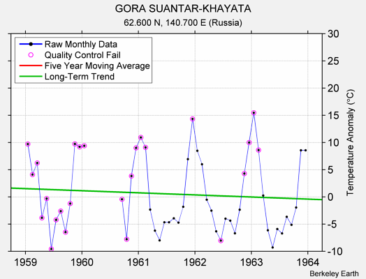 GORA SUANTAR-KHAYATA Raw Mean Temperature