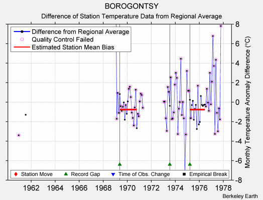 BOROGONTSY difference from regional expectation