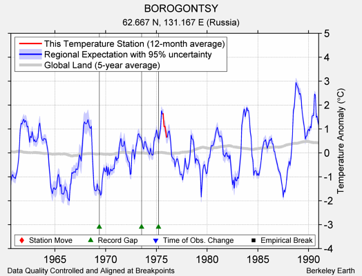 BOROGONTSY comparison to regional expectation