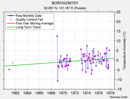 BOROGONTSY Raw Mean Temperature