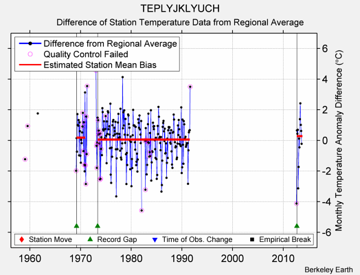 TEPLYJKLYUCH difference from regional expectation