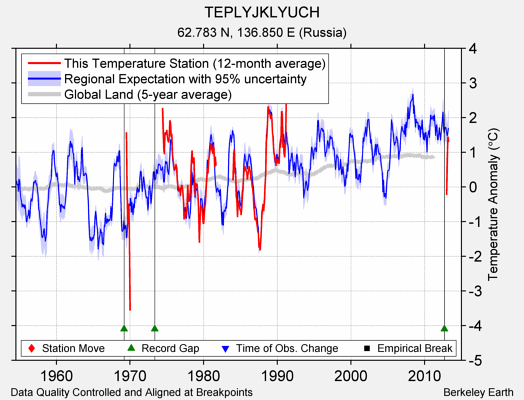 TEPLYJKLYUCH comparison to regional expectation