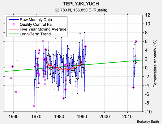 TEPLYJKLYUCH Raw Mean Temperature