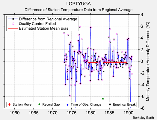 LOPTYUGA difference from regional expectation