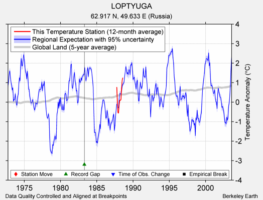 LOPTYUGA comparison to regional expectation