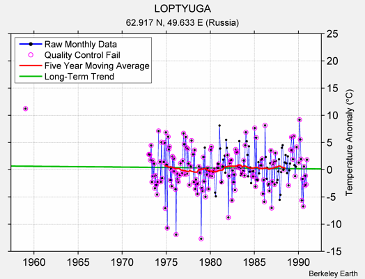 LOPTYUGA Raw Mean Temperature