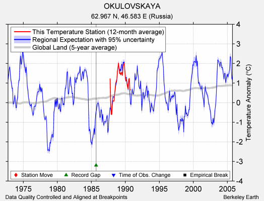 OKULOVSKAYA comparison to regional expectation