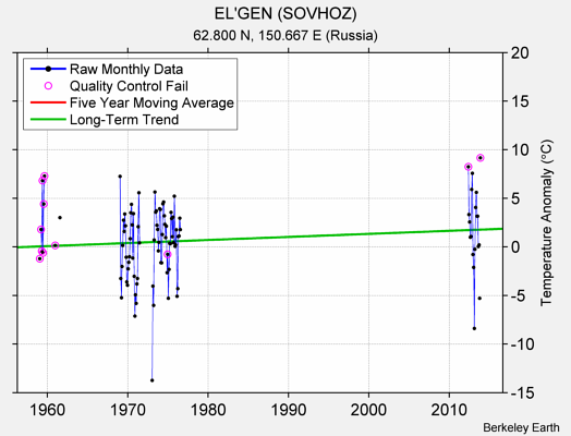 EL'GEN (SOVHOZ) Raw Mean Temperature