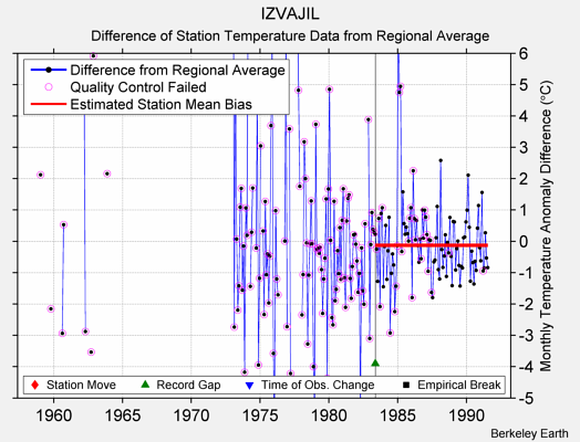 IZVAJIL difference from regional expectation