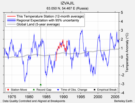 IZVAJIL comparison to regional expectation