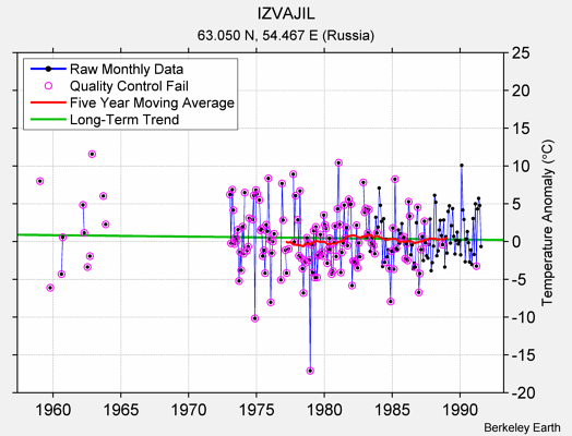 IZVAJIL Raw Mean Temperature