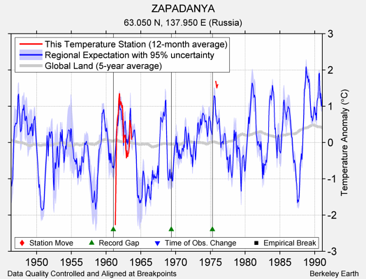 ZAPADANYA comparison to regional expectation