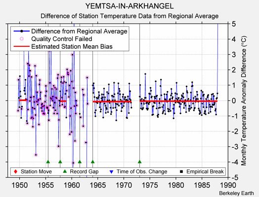 YEMTSA-IN-ARKHANGEL difference from regional expectation