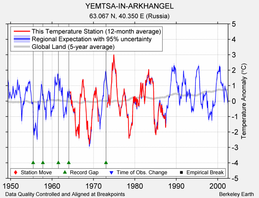 YEMTSA-IN-ARKHANGEL comparison to regional expectation