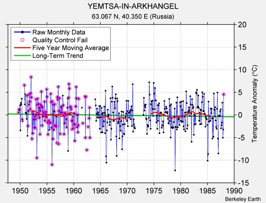 YEMTSA-IN-ARKHANGEL Raw Mean Temperature