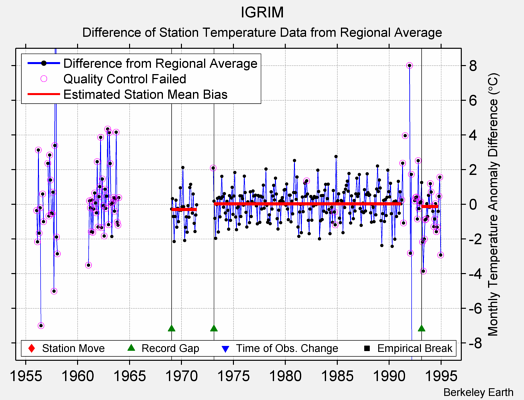 IGRIM difference from regional expectation