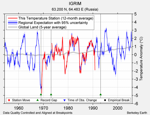 IGRIM comparison to regional expectation