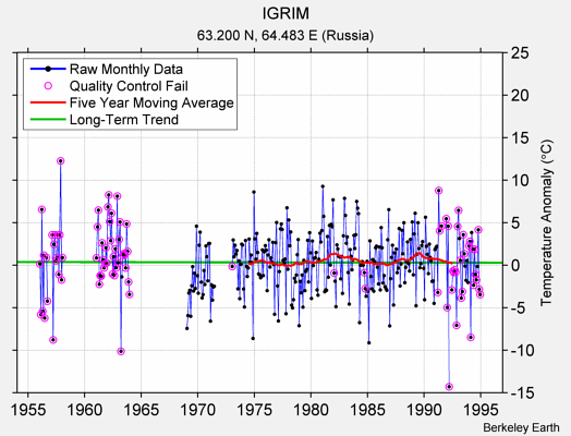 IGRIM Raw Mean Temperature