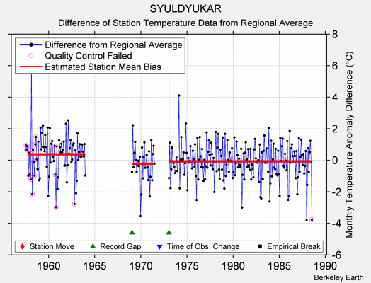 SYULDYUKAR difference from regional expectation