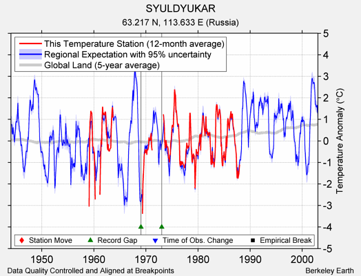 SYULDYUKAR comparison to regional expectation