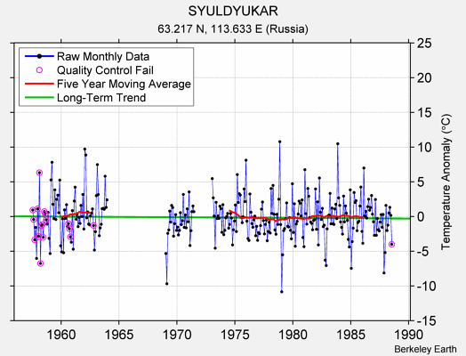 SYULDYUKAR Raw Mean Temperature