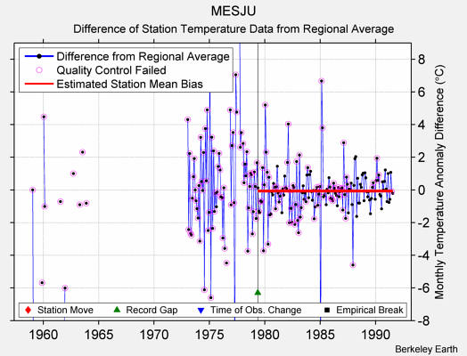 MESJU difference from regional expectation