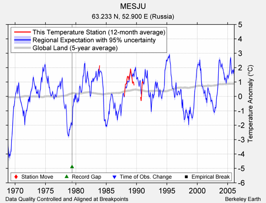 MESJU comparison to regional expectation