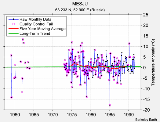 MESJU Raw Mean Temperature