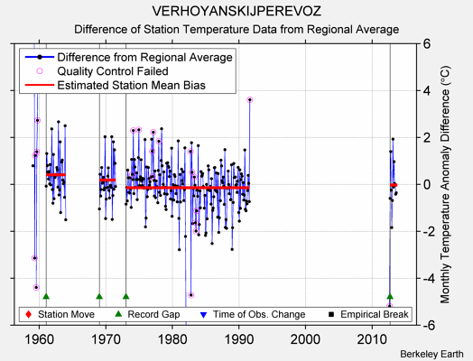 VERHOYANSKIJPEREVOZ difference from regional expectation