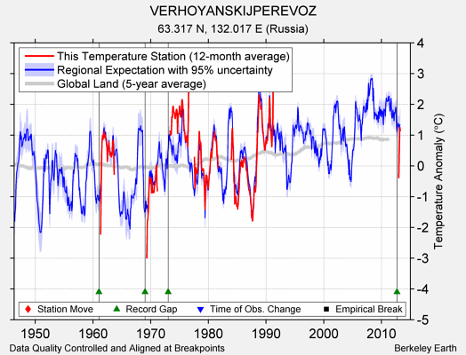 VERHOYANSKIJPEREVOZ comparison to regional expectation