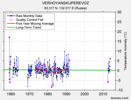 VERHOYANSKIJPEREVOZ Raw Mean Temperature