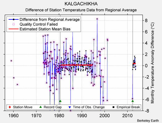 KALGACHIKHA difference from regional expectation