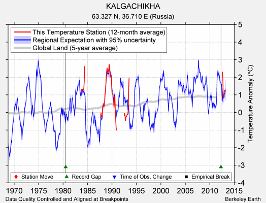 KALGACHIKHA comparison to regional expectation