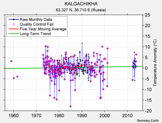 KALGACHIKHA Raw Mean Temperature