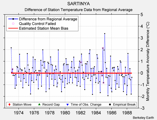 SARTINYA difference from regional expectation