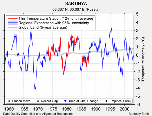 SARTINYA comparison to regional expectation