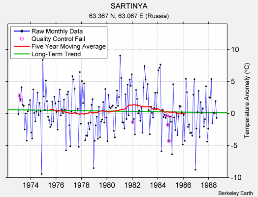 SARTINYA Raw Mean Temperature