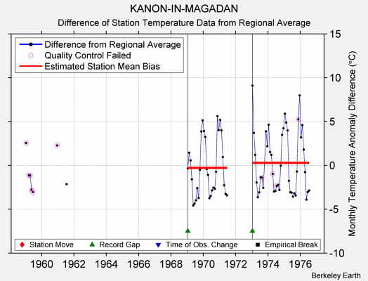 KANON-IN-MAGADAN difference from regional expectation