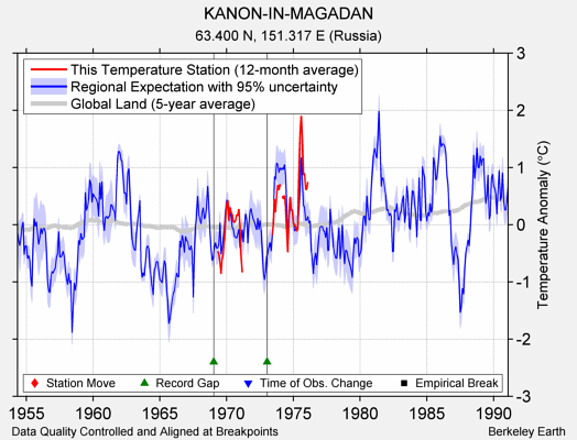 KANON-IN-MAGADAN comparison to regional expectation