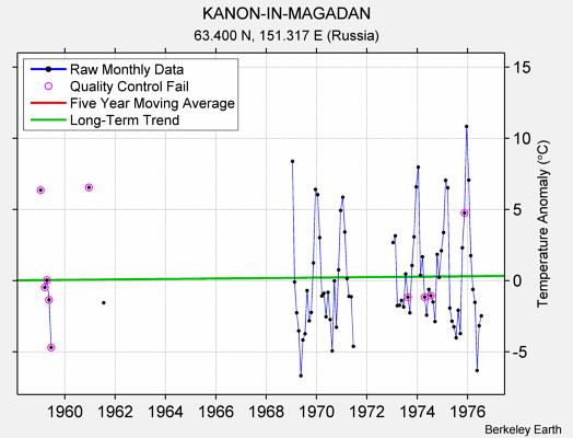 KANON-IN-MAGADAN Raw Mean Temperature