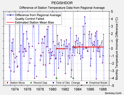 PEGISHDOR difference from regional expectation