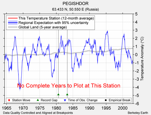 PEGISHDOR comparison to regional expectation