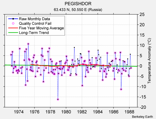 PEGISHDOR Raw Mean Temperature