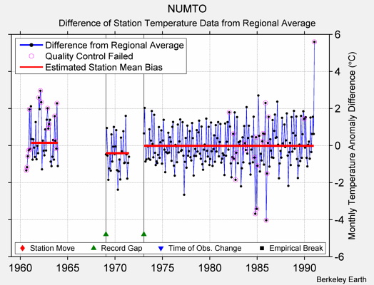 NUMTO difference from regional expectation