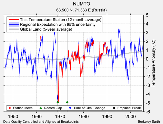 NUMTO comparison to regional expectation