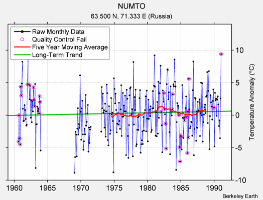 NUMTO Raw Mean Temperature